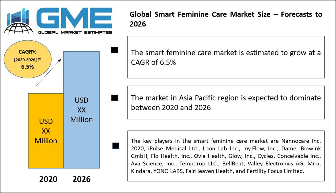 Smart Feminine Care Market